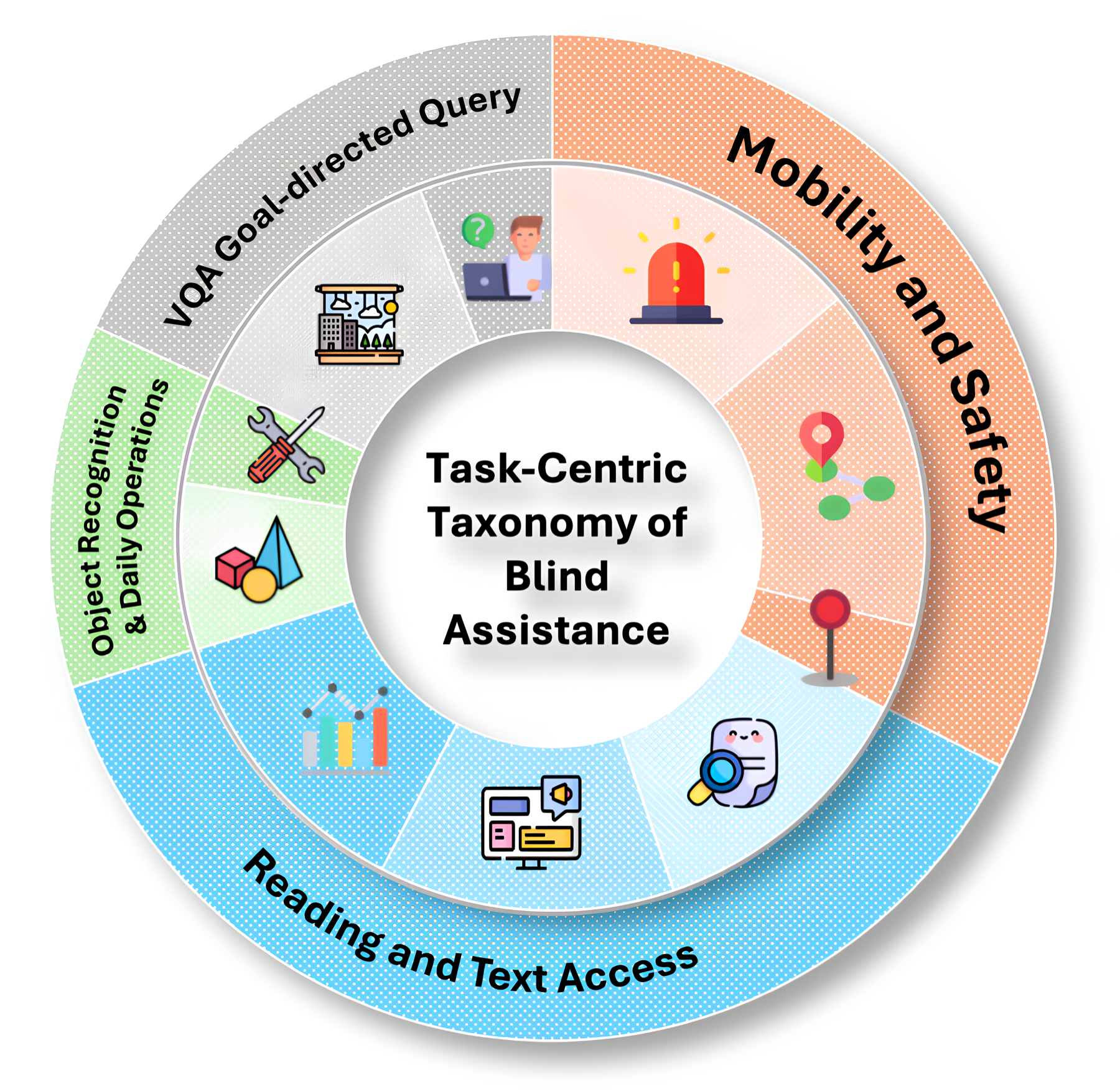 Task-centric taxonomy of blind assistance and assistive task distribution