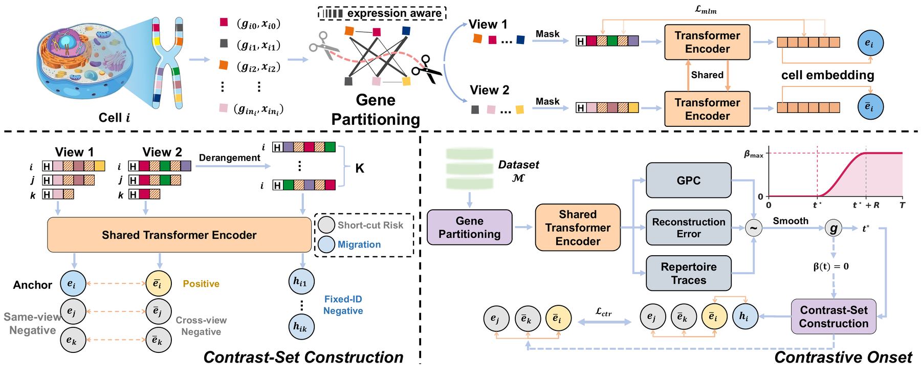 Overview of the CoCoS-GPC cell representation learning framework