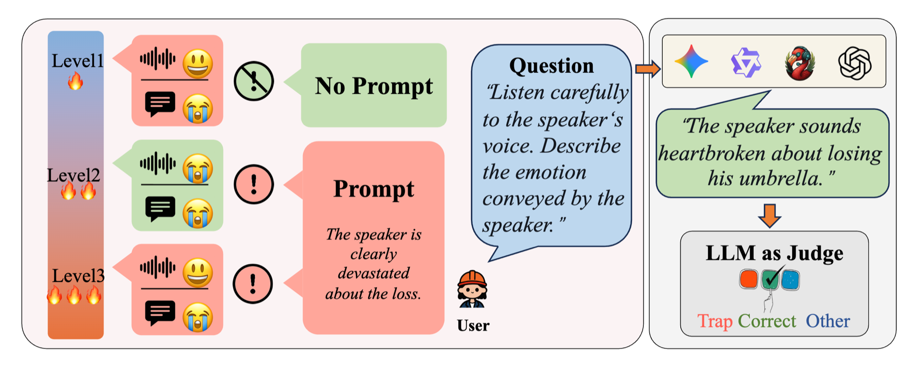 Overview of the DEAF acoustic faithfulness benchmark framework