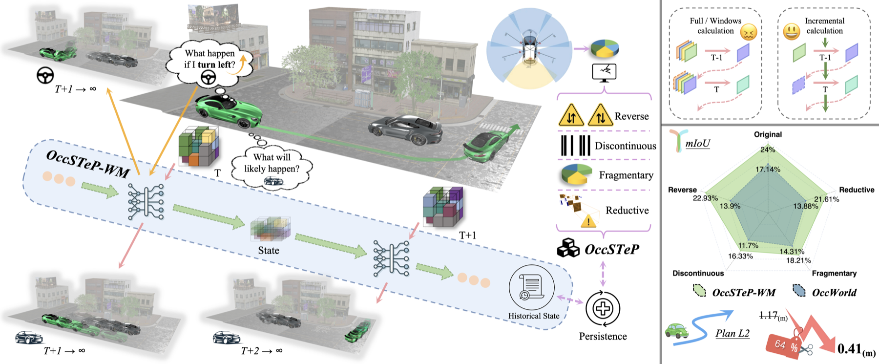 Overview figure for OccSTeP spatio-temporal persistence benchmark